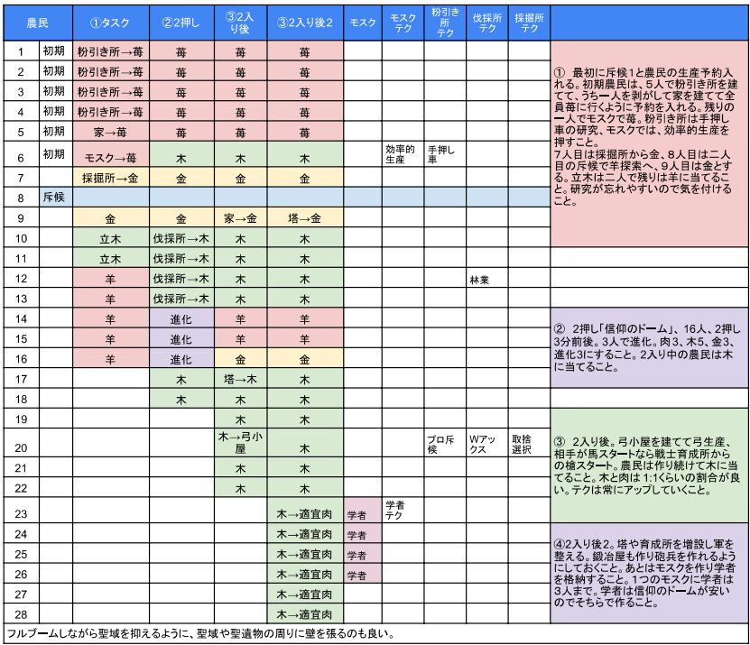 AOE4の歩き方⑤_デリー2BOOMオーダー編 | AoE4 JP COMMUNITY